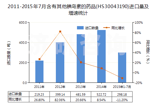 2011-2015年7月含有其他胰島素的藥品(HS30043190)進口量及增速統(tǒng)計
